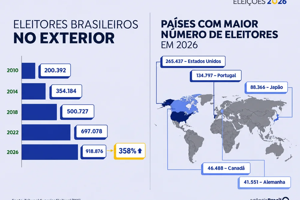 Quase 1 milhão de brasileiros no exterior poderão votar nas eleições de 2026